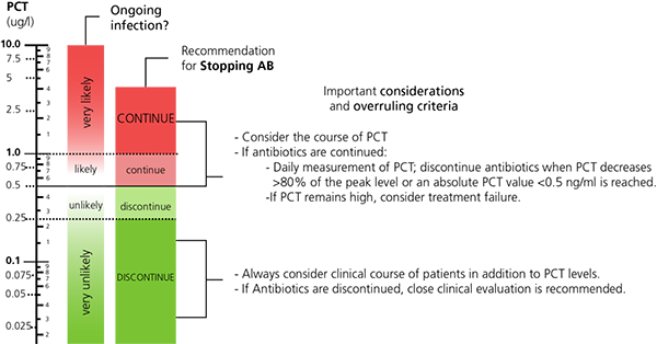 FIG. 2: Adapted from Sager R et al. Procalcitonin-guided diagnosis and antibiotic stewardship revisited. BMC Medicine 2017; 15:15